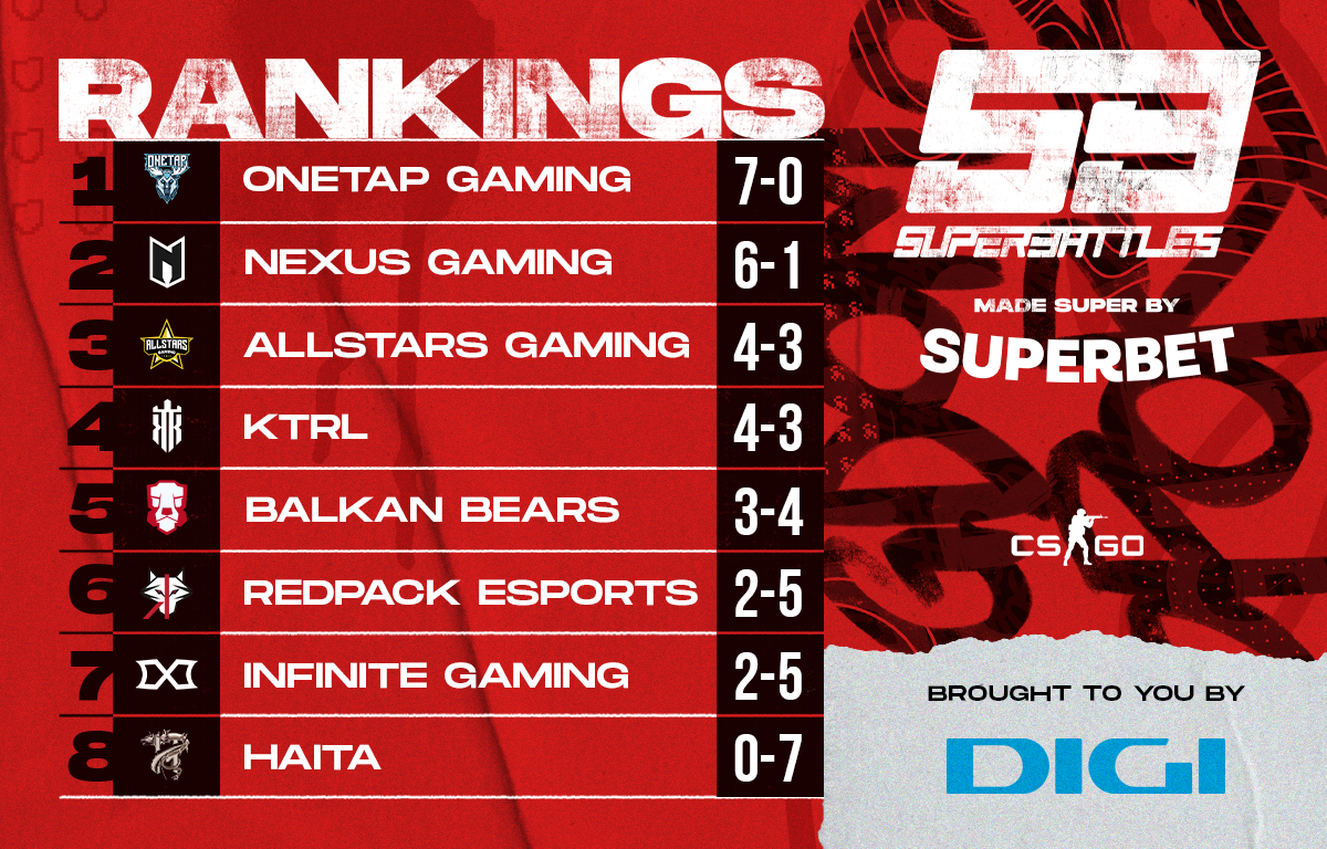 Latest Standings After Matchday 7